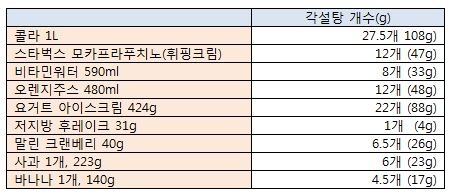 나는 얼마 만큼의 설탕을 섭취했을까?