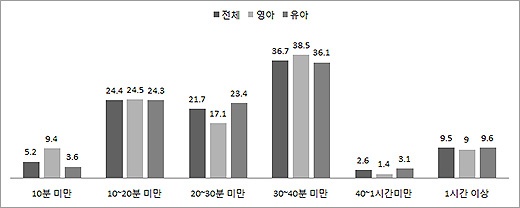 영유아의 36.7%는 하루에 평균 30∼40분 스마트폰을 이용한다고 답했고, 10∼20분(24.4%), 20∼30분(21.7%)이라는 답변도 많았다. 매일 1시간 이상 스마트폰을 사용하는 영유아도 전체의 9.5%나 됐다. ⓒ육아정책연구소